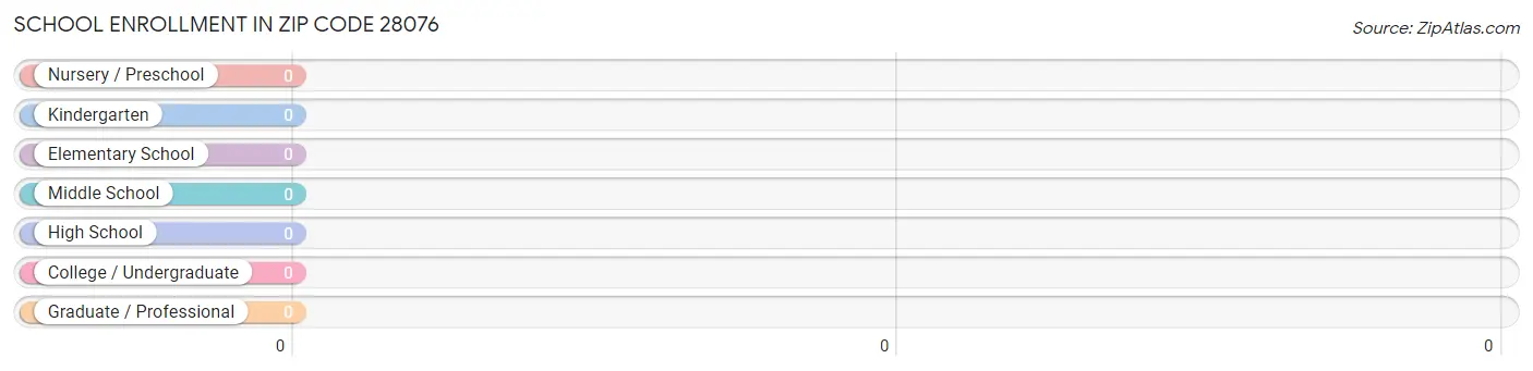 School Enrollment in Zip Code 28076