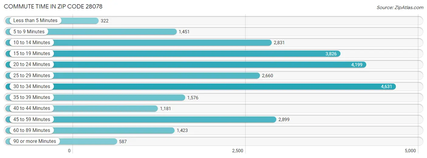 Commute Time in Zip Code 28078