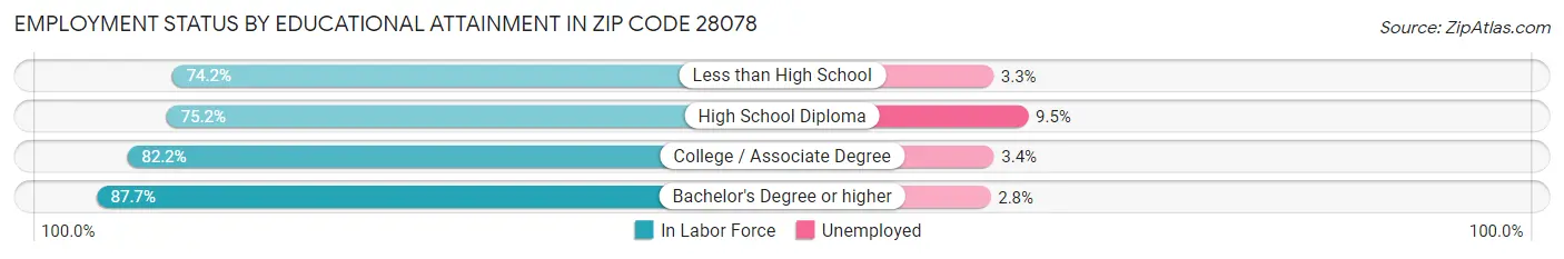 Employment Status by Educational Attainment in Zip Code 28078