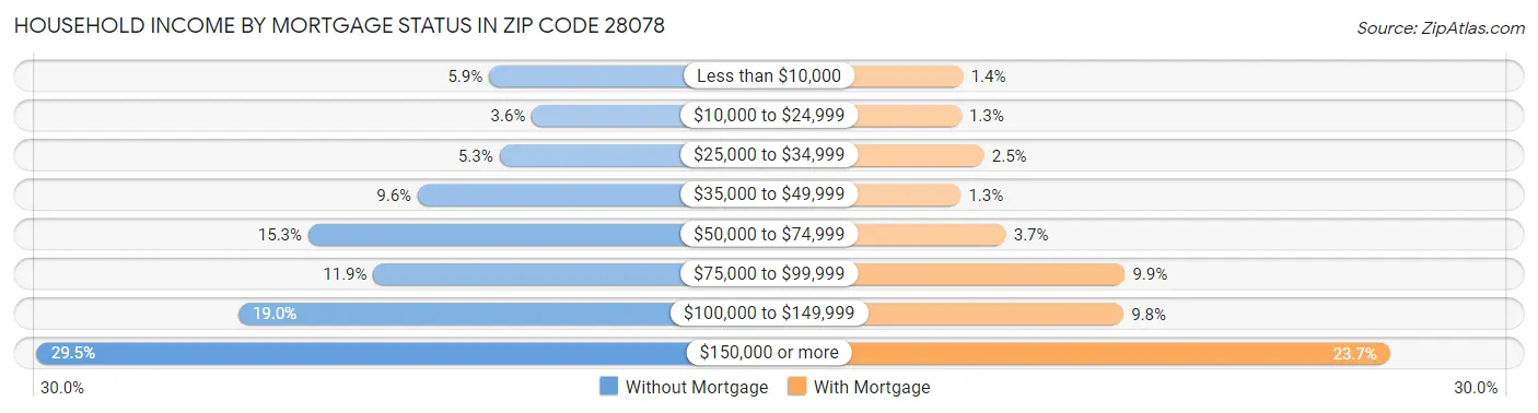 Household Income by Mortgage Status in Zip Code 28078