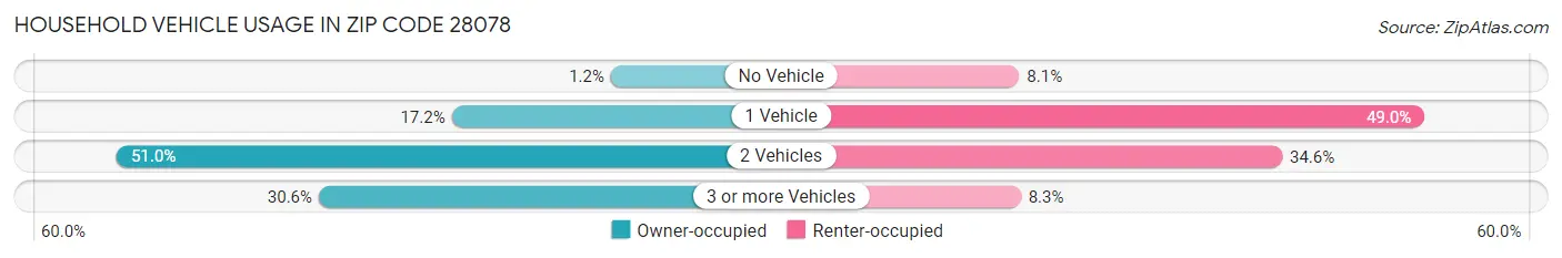 Household Vehicle Usage in Zip Code 28078