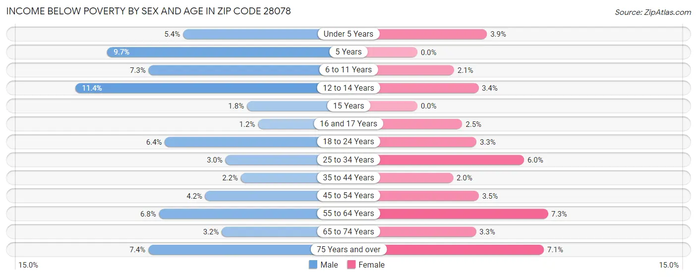 Income Below Poverty by Sex and Age in Zip Code 28078