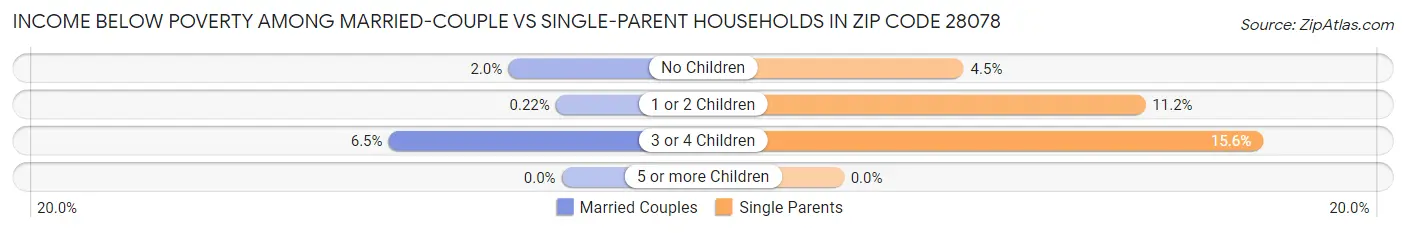 Income Below Poverty Among Married-Couple vs Single-Parent Households in Zip Code 28078