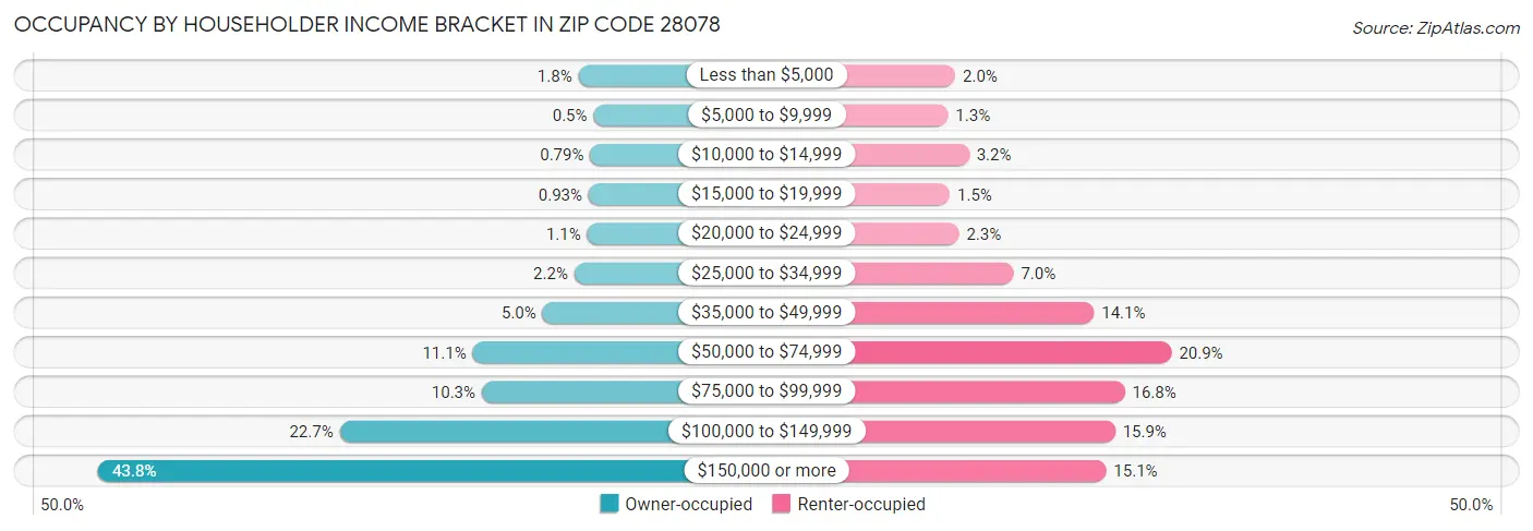 Occupancy by Householder Income Bracket in Zip Code 28078