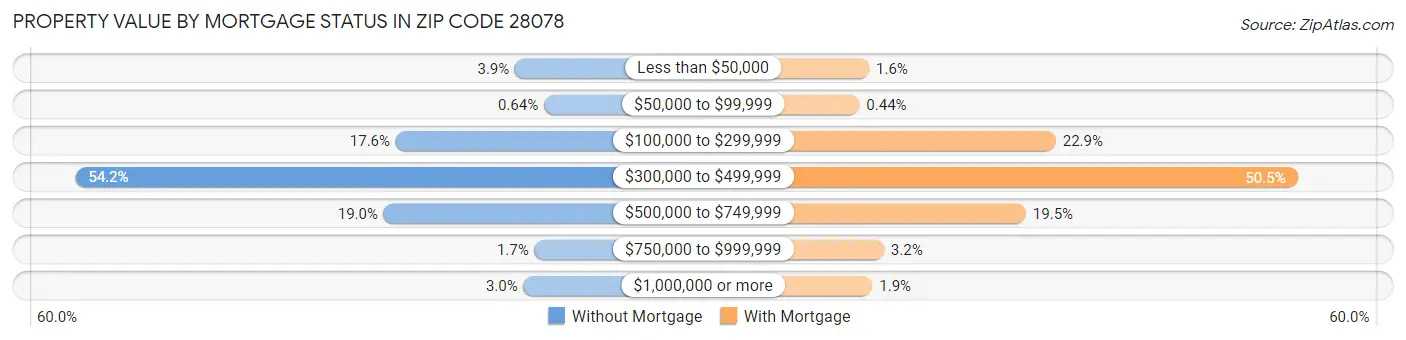 Property Value by Mortgage Status in Zip Code 28078