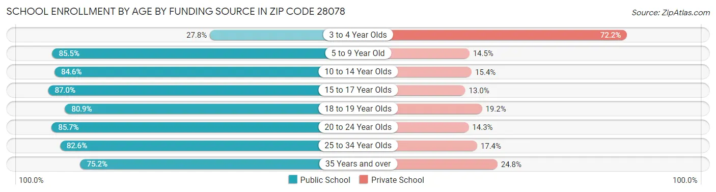 School Enrollment by Age by Funding Source in Zip Code 28078