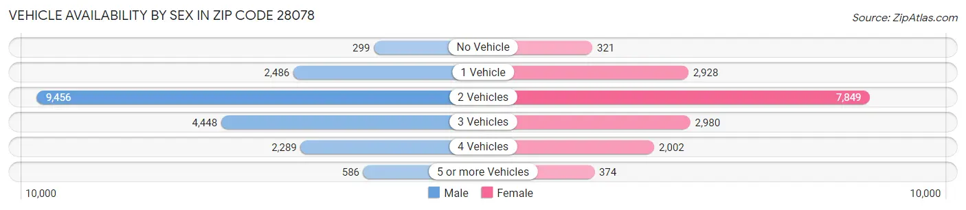 Vehicle Availability by Sex in Zip Code 28078