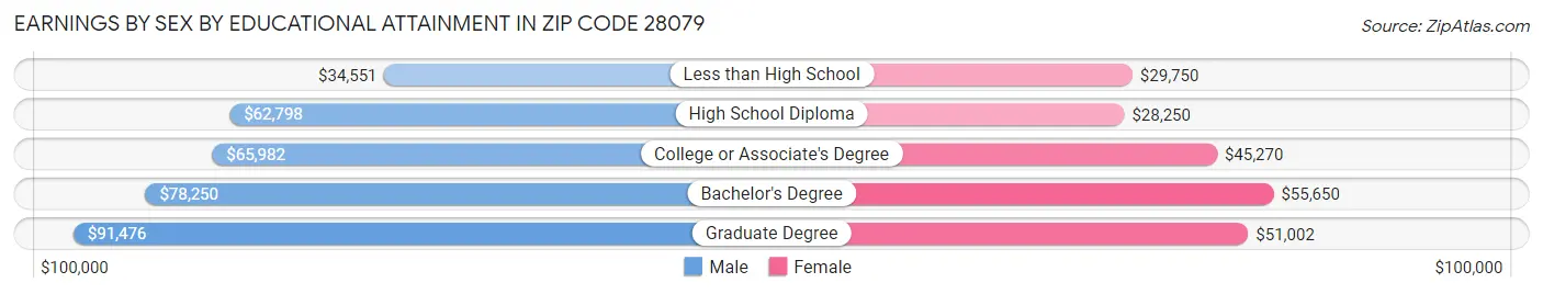 Earnings by Sex by Educational Attainment in Zip Code 28079