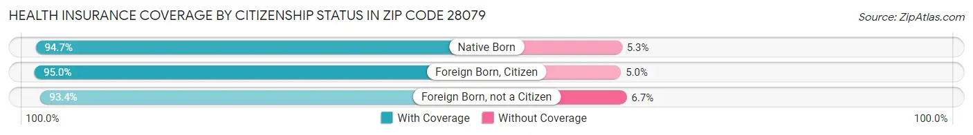 Health Insurance Coverage by Citizenship Status in Zip Code 28079