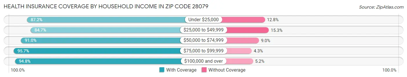 Health Insurance Coverage by Household Income in Zip Code 28079