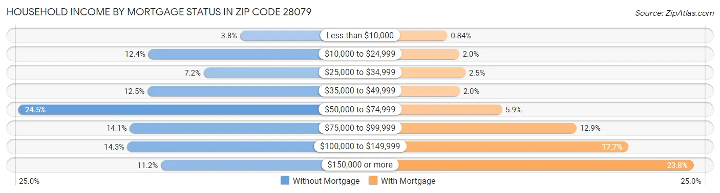 Household Income by Mortgage Status in Zip Code 28079