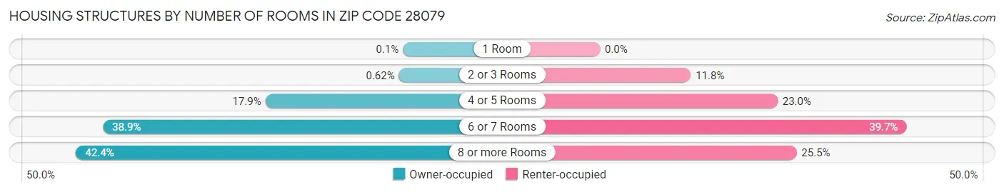 Housing Structures by Number of Rooms in Zip Code 28079