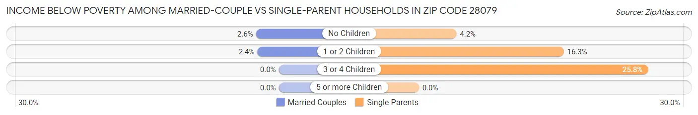 Income Below Poverty Among Married-Couple vs Single-Parent Households in Zip Code 28079