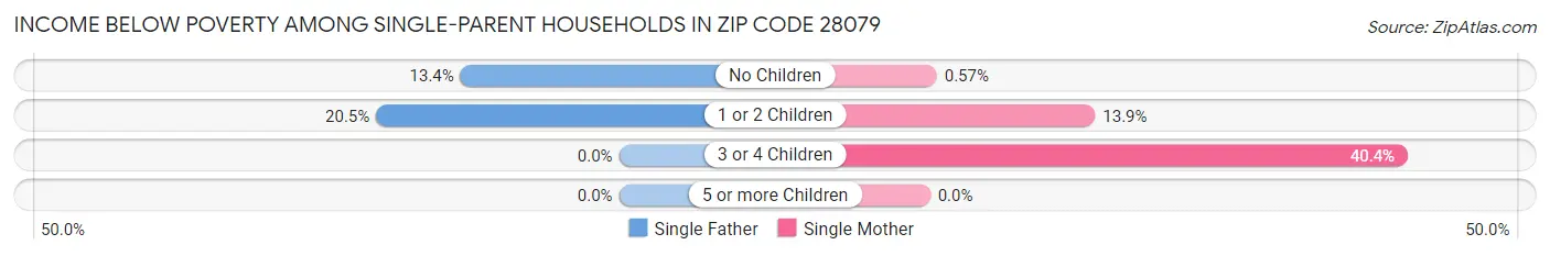 Income Below Poverty Among Single-Parent Households in Zip Code 28079