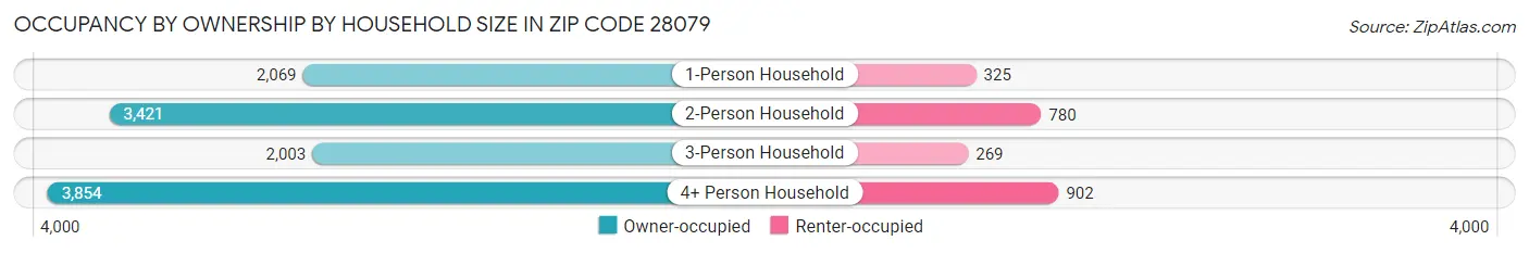 Occupancy by Ownership by Household Size in Zip Code 28079