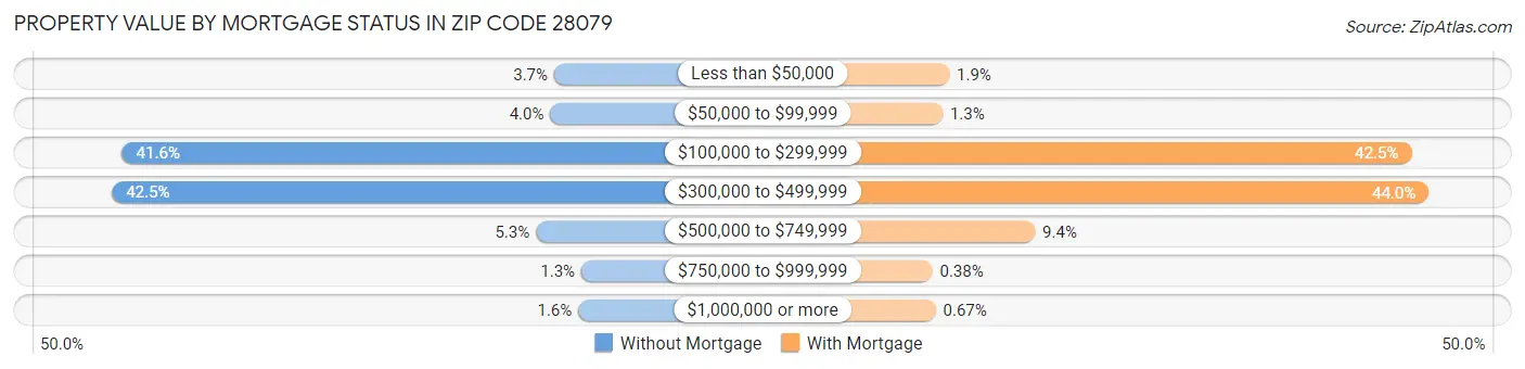 Property Value by Mortgage Status in Zip Code 28079