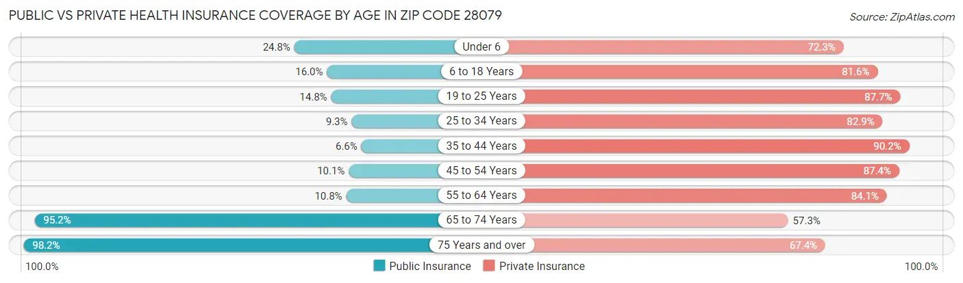 Public vs Private Health Insurance Coverage by Age in Zip Code 28079