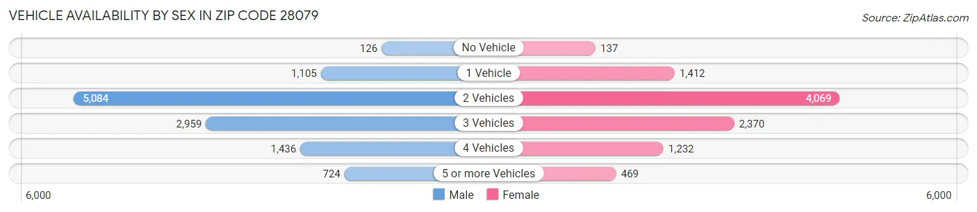 Vehicle Availability by Sex in Zip Code 28079