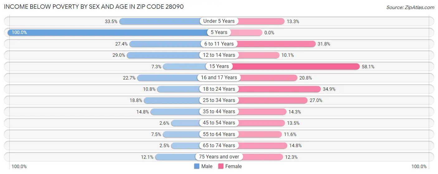 Income Below Poverty by Sex and Age in Zip Code 28090