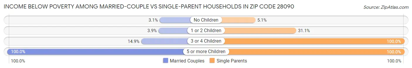 Income Below Poverty Among Married-Couple vs Single-Parent Households in Zip Code 28090