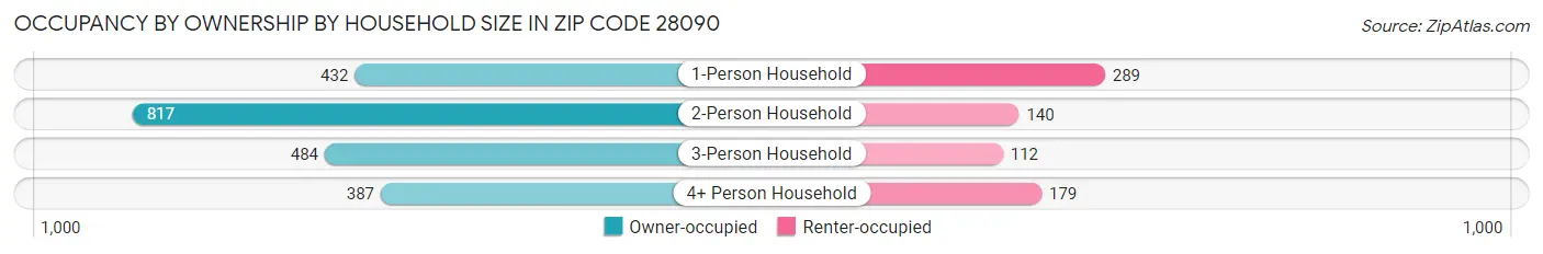 Occupancy by Ownership by Household Size in Zip Code 28090