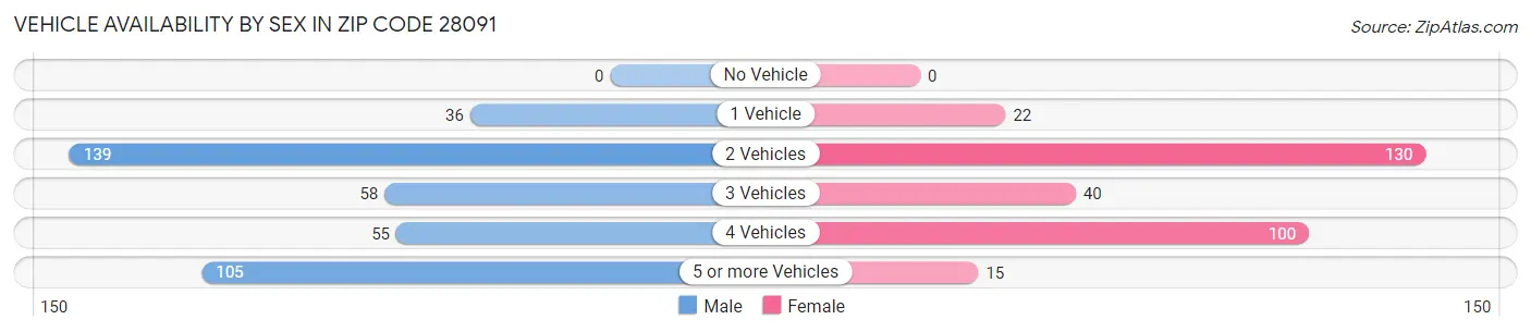 Vehicle Availability by Sex in Zip Code 28091