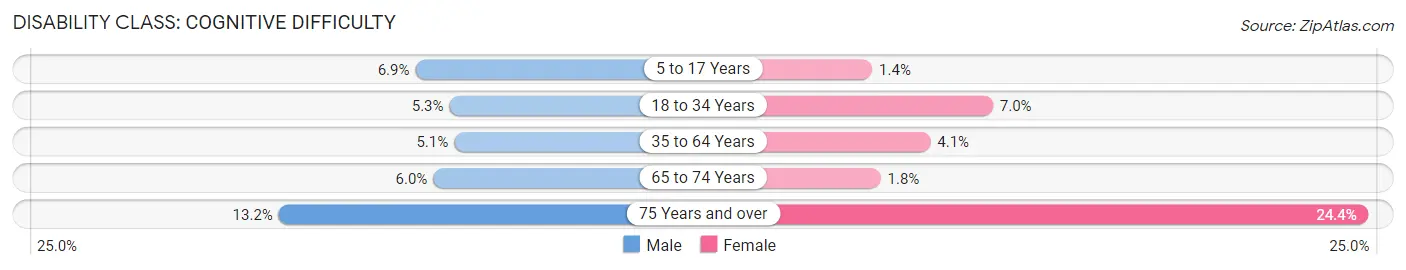 Disability in Zip Code 28092: <span>Cognitive Difficulty</span>