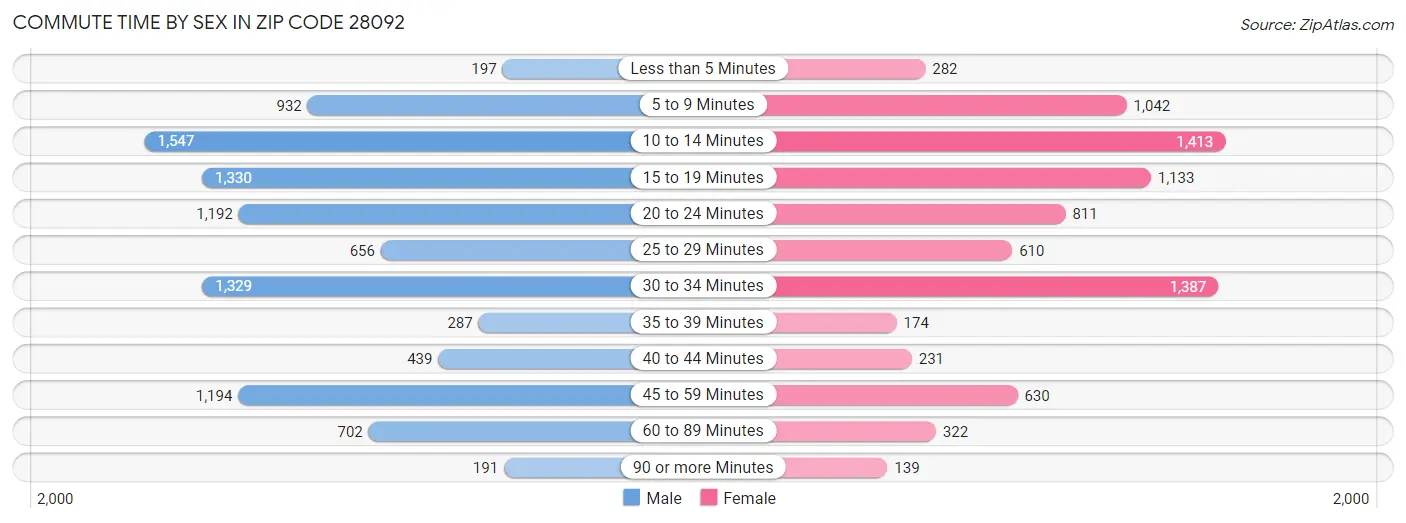 Commute Time by Sex in Zip Code 28092