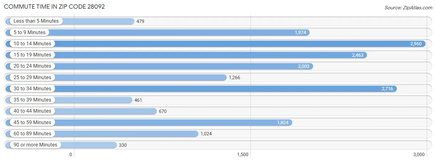 Commute Time in Zip Code 28092