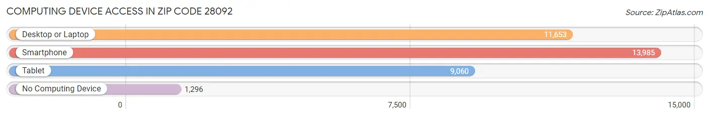 Computing Device Access in Zip Code 28092