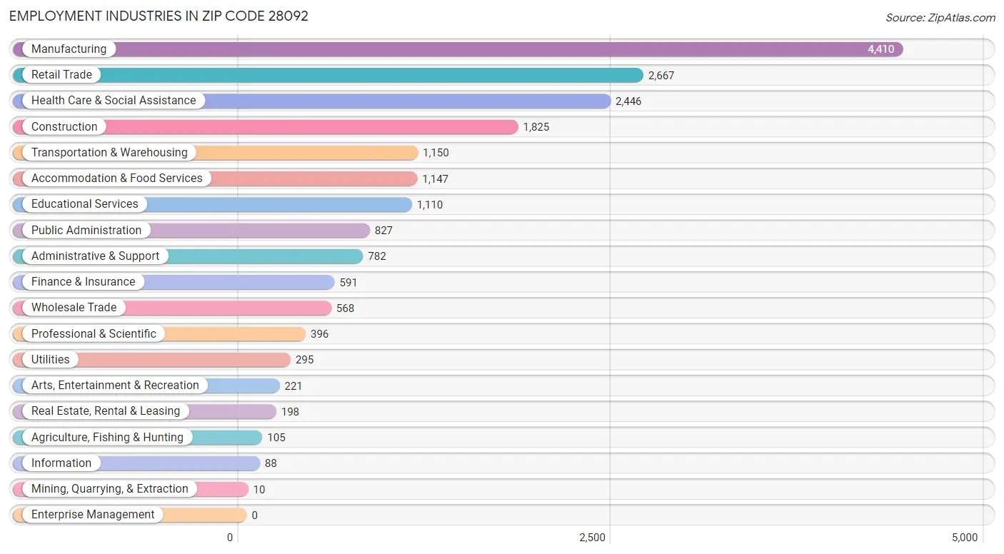 Employment Industries in Zip Code 28092