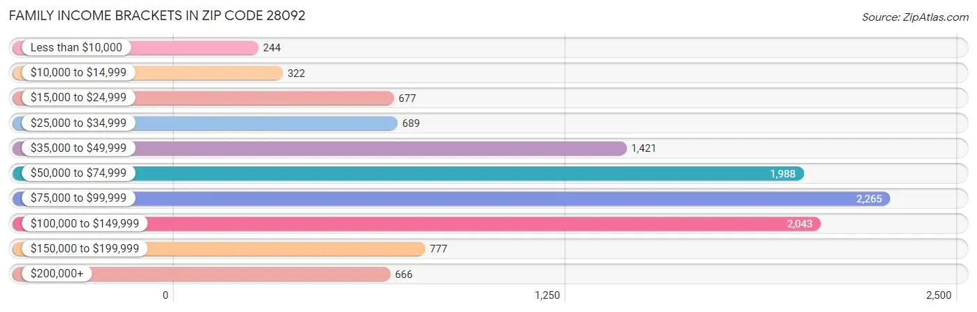 Family Income Brackets in Zip Code 28092