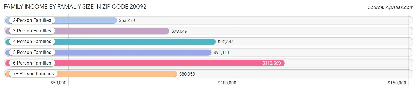 Family Income by Famaliy Size in Zip Code 28092