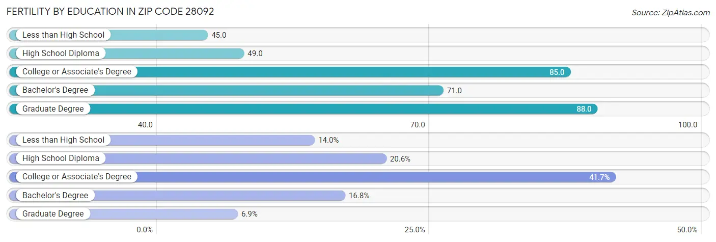 Female Fertility by Education Attainment in Zip Code 28092