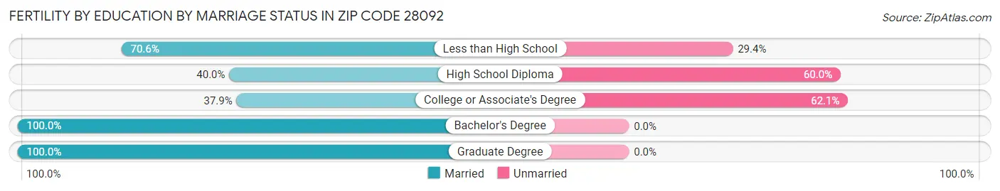 Female Fertility by Education by Marriage Status in Zip Code 28092