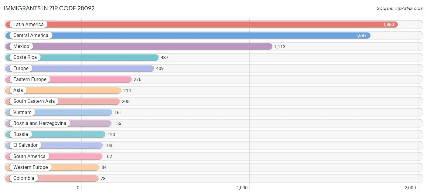 Immigrants in Zip Code 28092