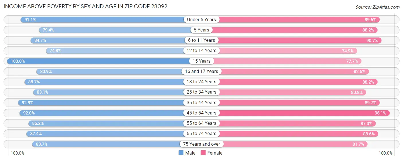 Income Above Poverty by Sex and Age in Zip Code 28092