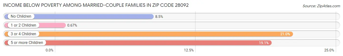 Income Below Poverty Among Married-Couple Families in Zip Code 28092