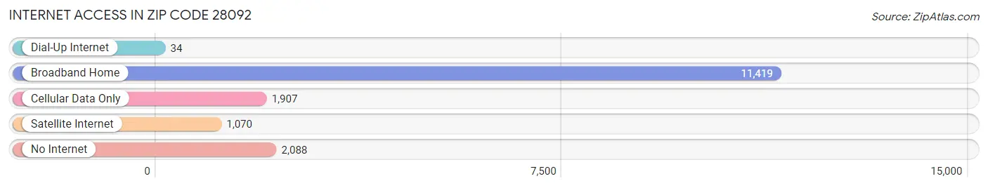 Internet Access in Zip Code 28092