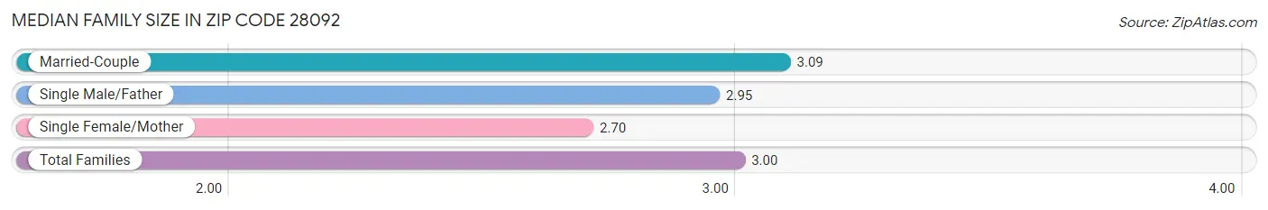 Median Family Size in Zip Code 28092