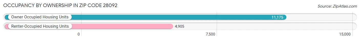 Occupancy by Ownership in Zip Code 28092