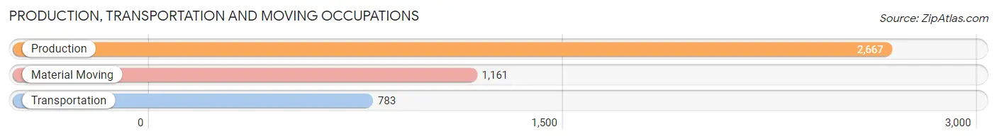 Production, Transportation and Moving Occupations in Zip Code 28092