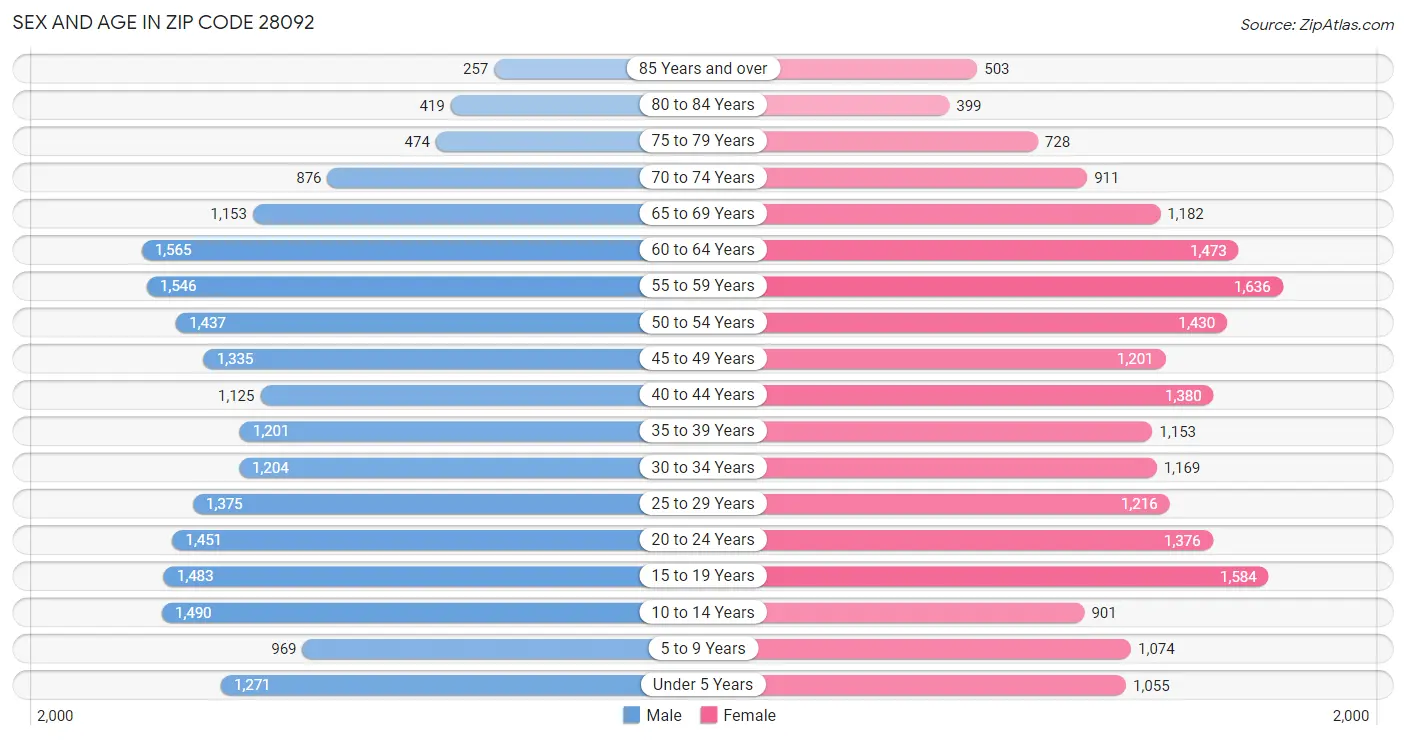 Sex and Age in Zip Code 28092