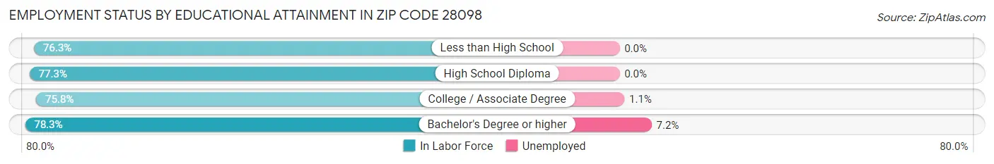Employment Status by Educational Attainment in Zip Code 28098