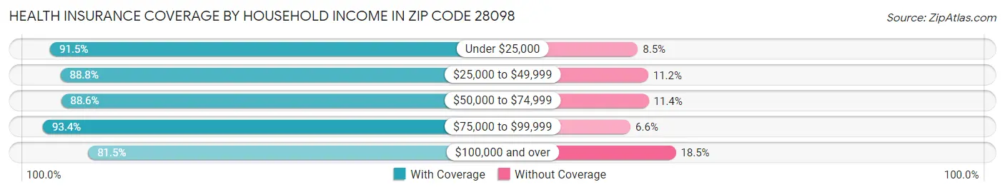 Health Insurance Coverage by Household Income in Zip Code 28098