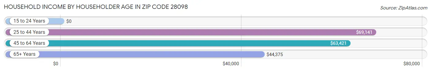 Household Income by Householder Age in Zip Code 28098