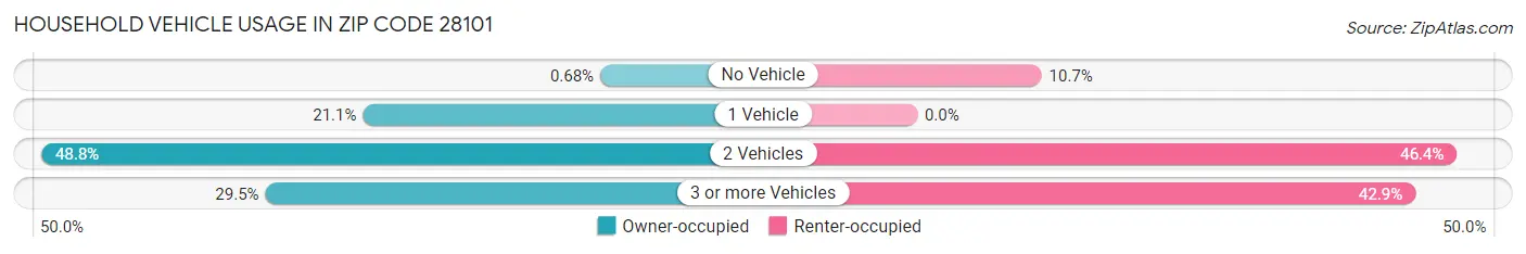 Household Vehicle Usage in Zip Code 28101