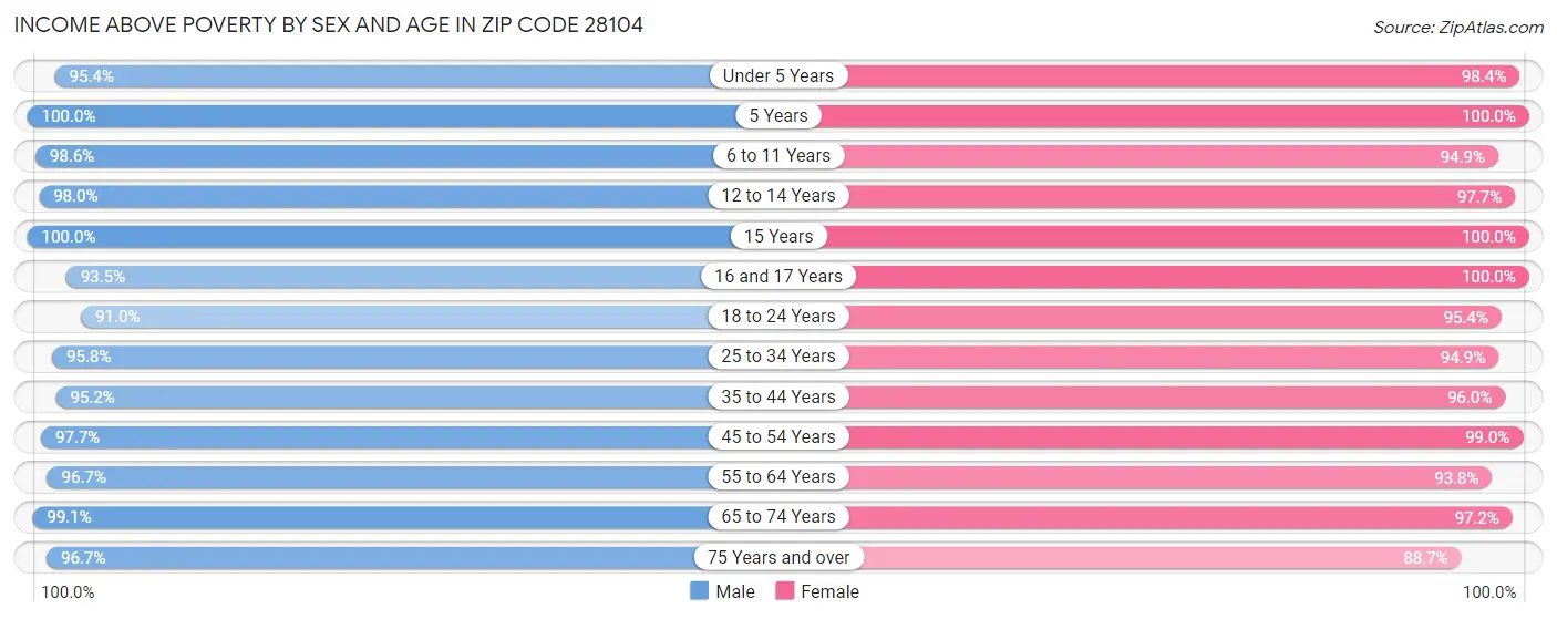 Income Above Poverty by Sex and Age in Zip Code 28104