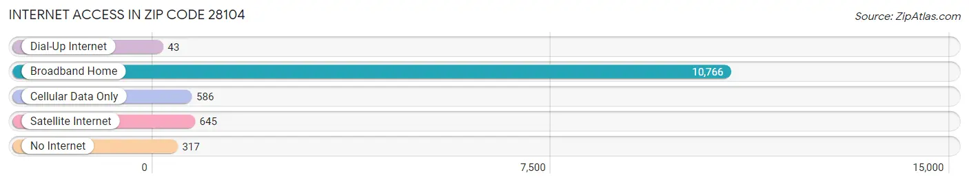 Internet Access in Zip Code 28104