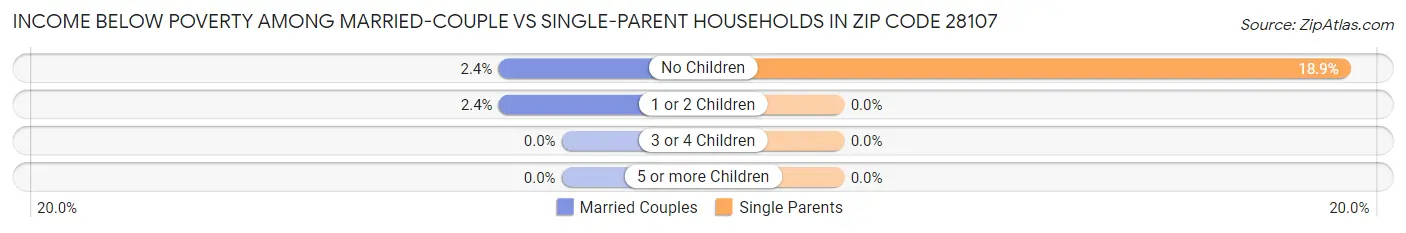 Income Below Poverty Among Married-Couple vs Single-Parent Households in Zip Code 28107